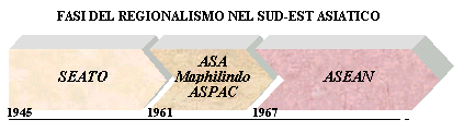 Fasi del regionalismo nel Sud Est Asiatico