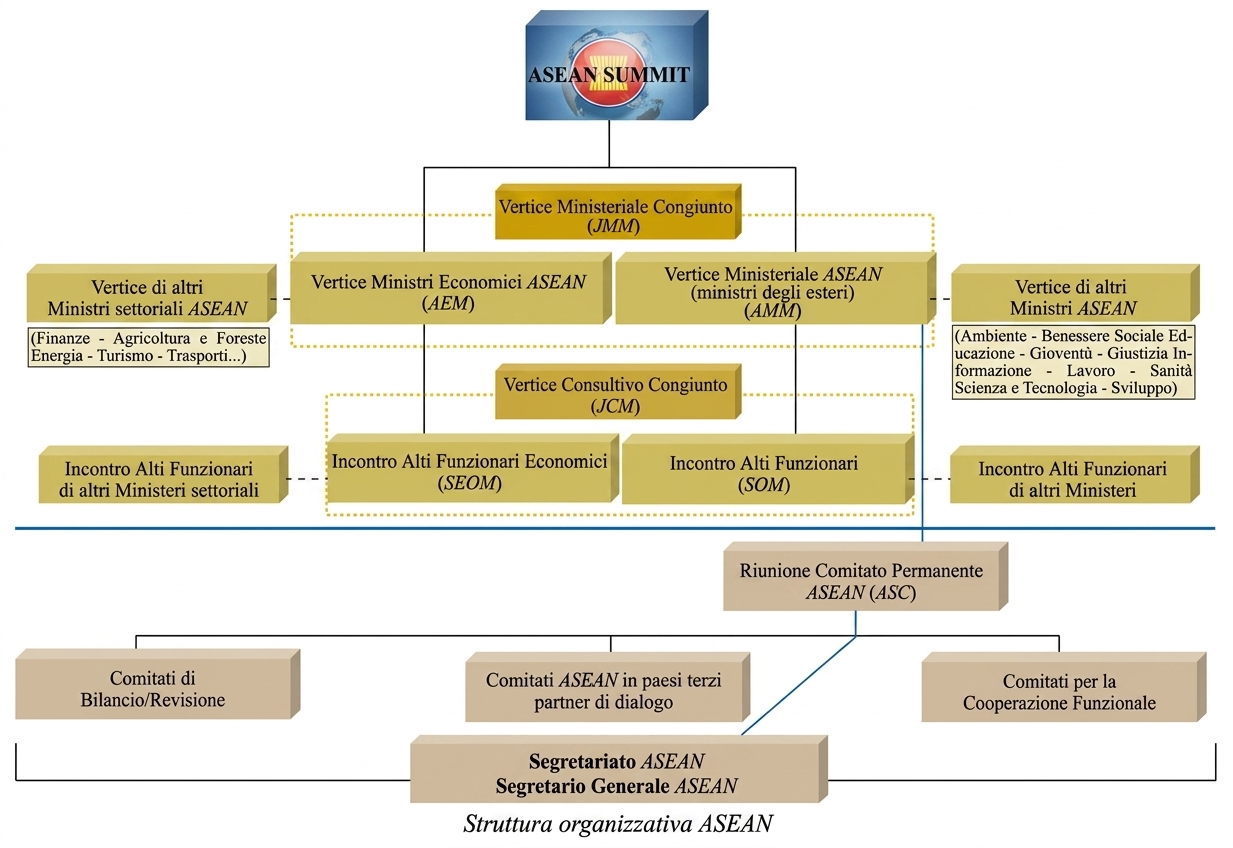 Struttura organizzativa Asean