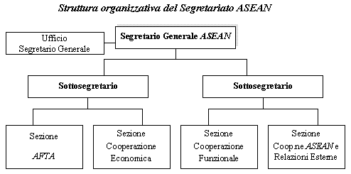 Struttura organizzativa del Segretariato Asean