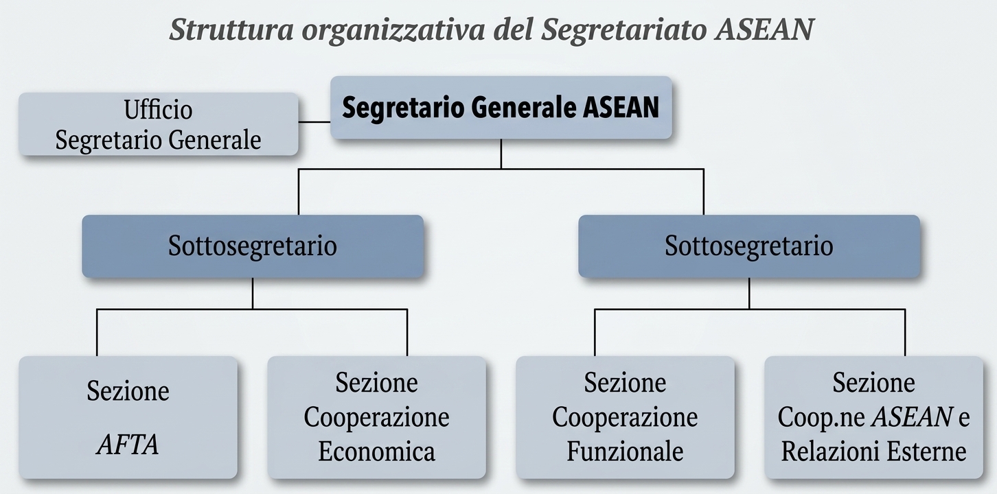 Struttura organizzativa del Segretariato Asean