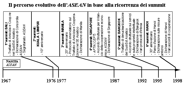 Storia ed evoluzione dell'Asean  in base alla ricorrenza dei summit