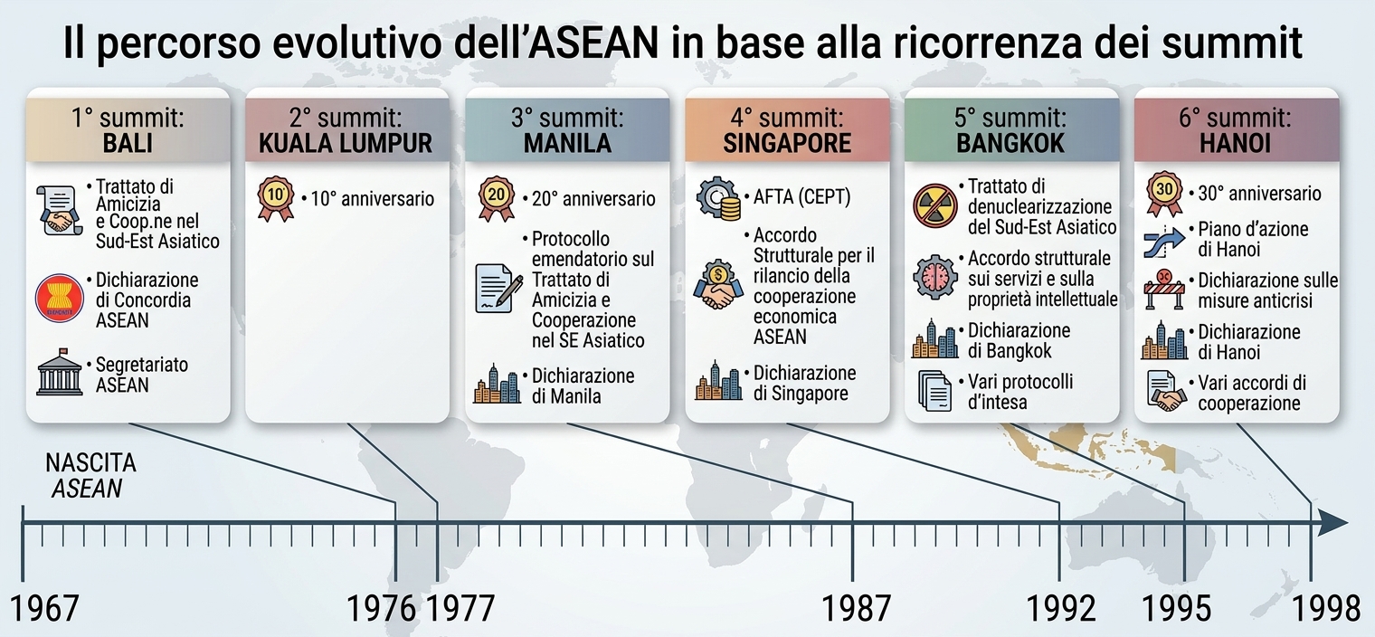 Storia ed evoluzione dell'Asean in base alla ricorrenza dei summit
