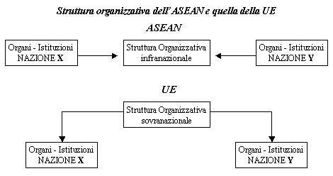 Comparazione fra la struttura organizzativa dell'Asean e dell'Unione Europea